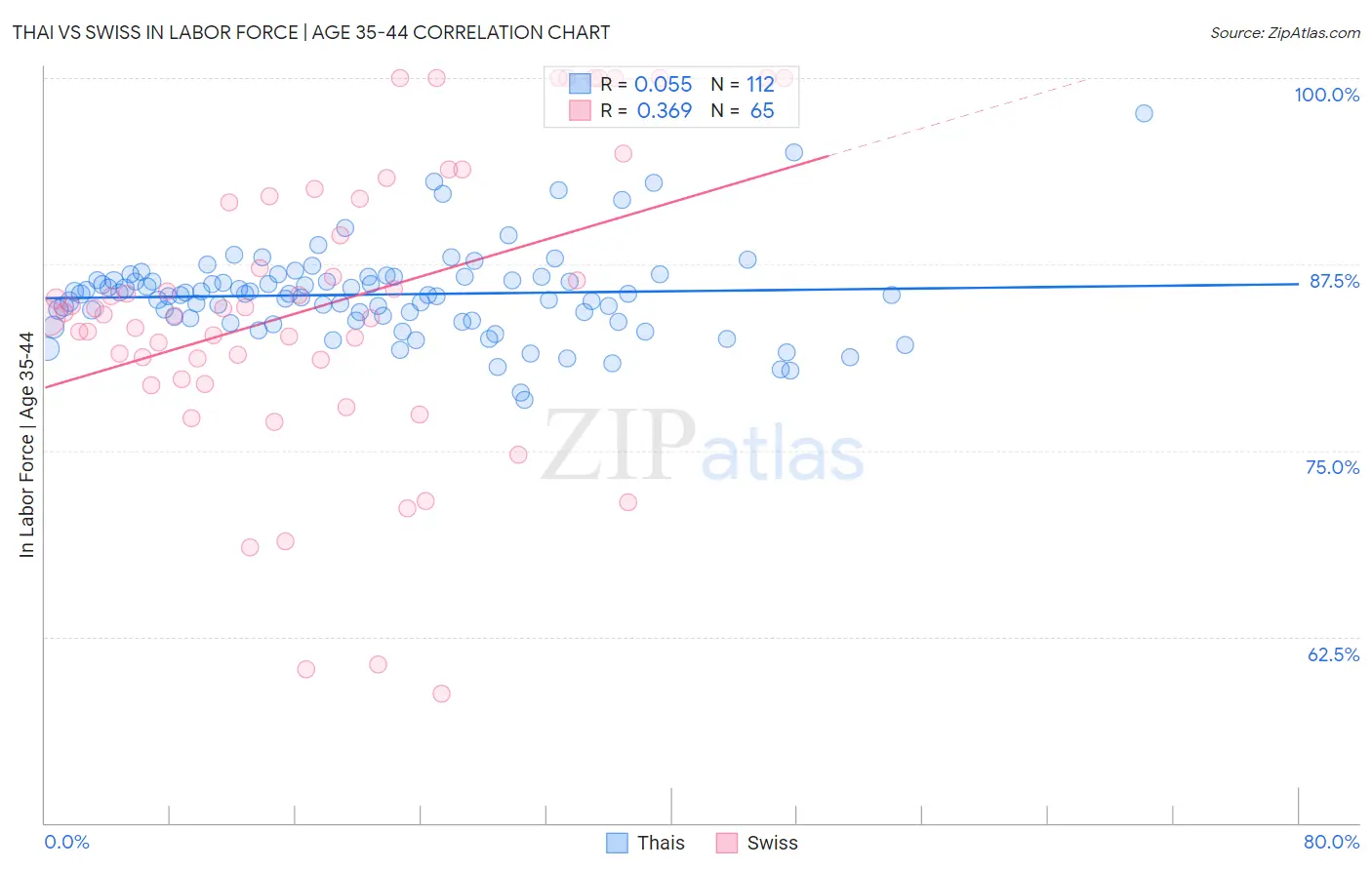 Thai vs Swiss In Labor Force | Age 35-44