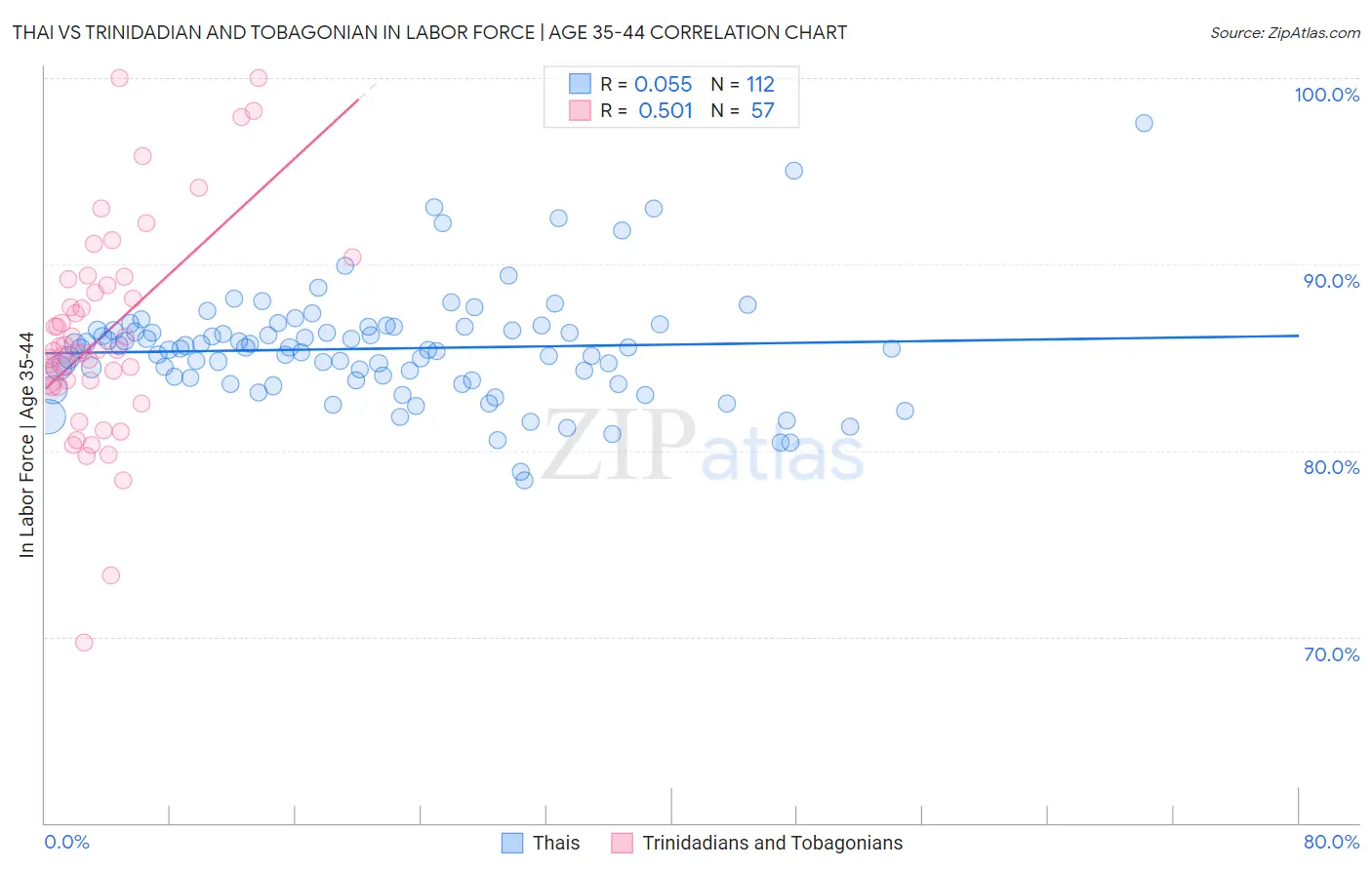 Thai vs Trinidadian and Tobagonian In Labor Force | Age 35-44