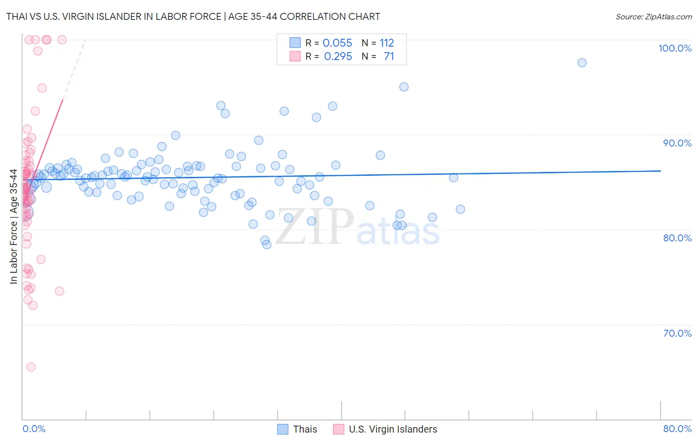 Thai vs U.S. Virgin Islander In Labor Force | Age 35-44