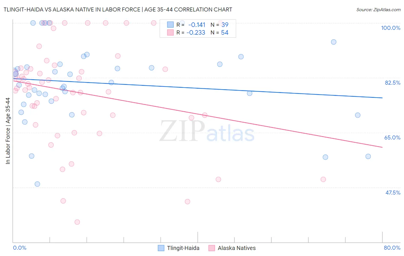 Tlingit-Haida vs Alaska Native In Labor Force | Age 35-44