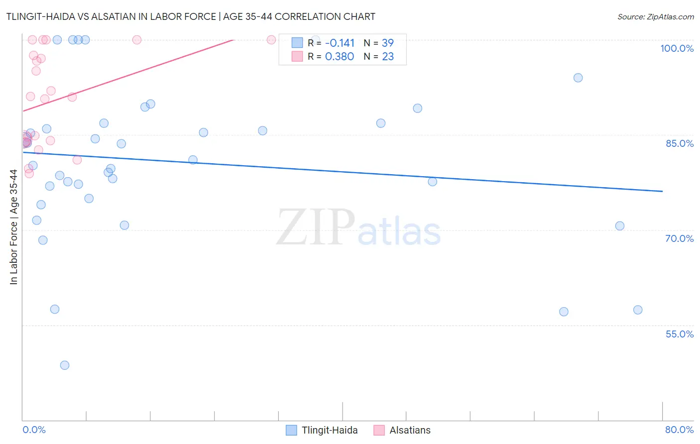 Tlingit-Haida vs Alsatian In Labor Force | Age 35-44