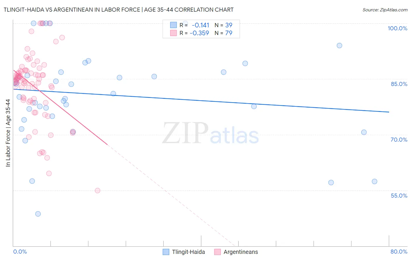 Tlingit-Haida vs Argentinean In Labor Force | Age 35-44