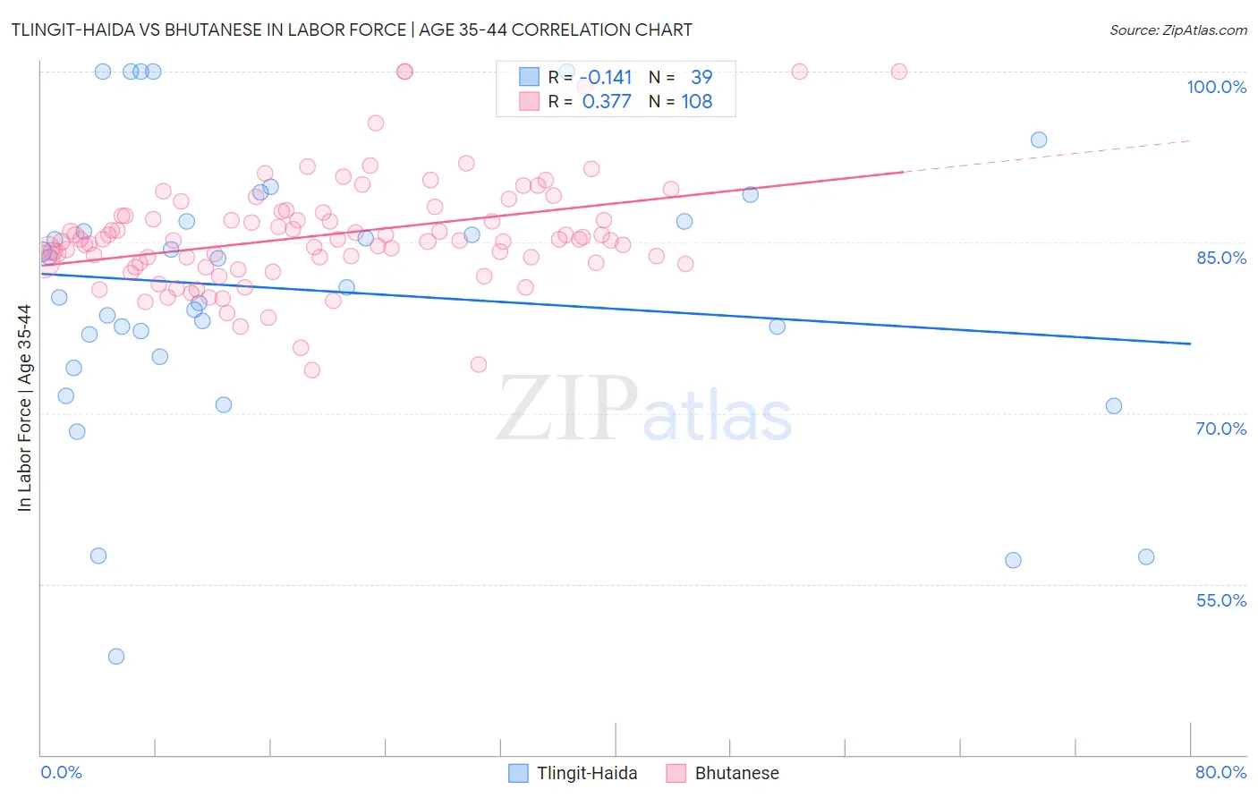 Tlingit-Haida vs Bhutanese In Labor Force | Age 35-44