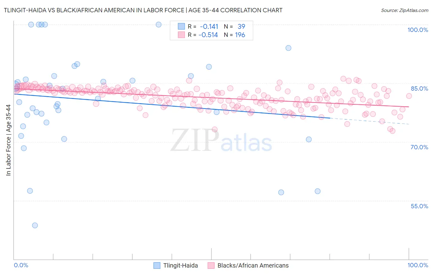 Tlingit-Haida vs Black/African American In Labor Force | Age 35-44
