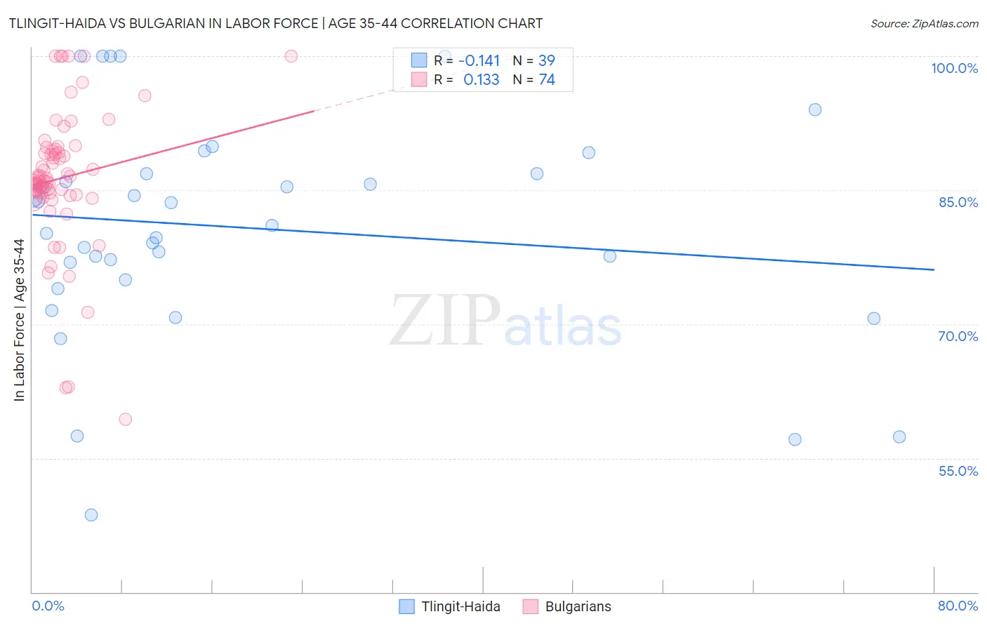 Tlingit-Haida vs Bulgarian In Labor Force | Age 35-44