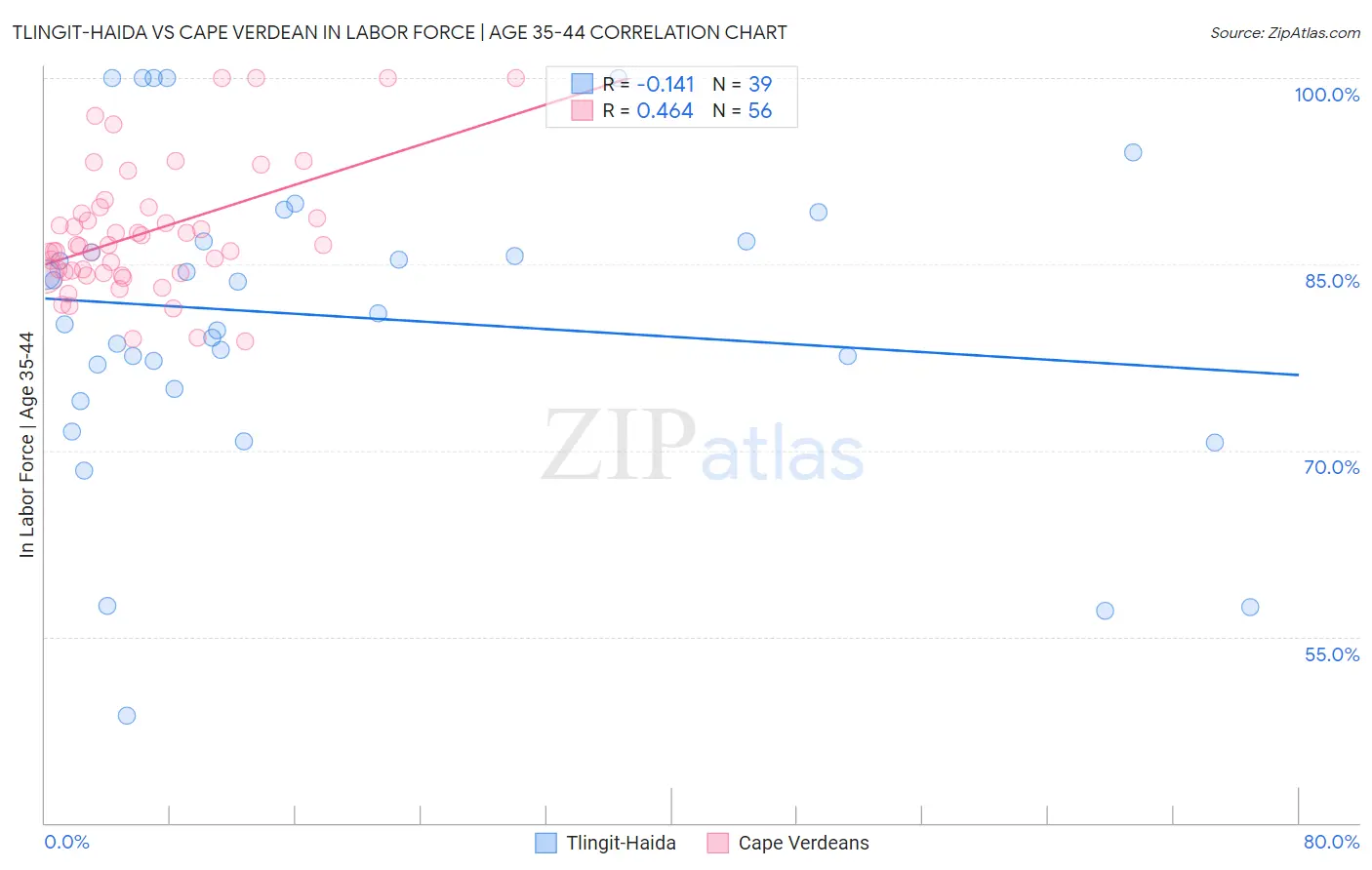 Tlingit-Haida vs Cape Verdean In Labor Force | Age 35-44