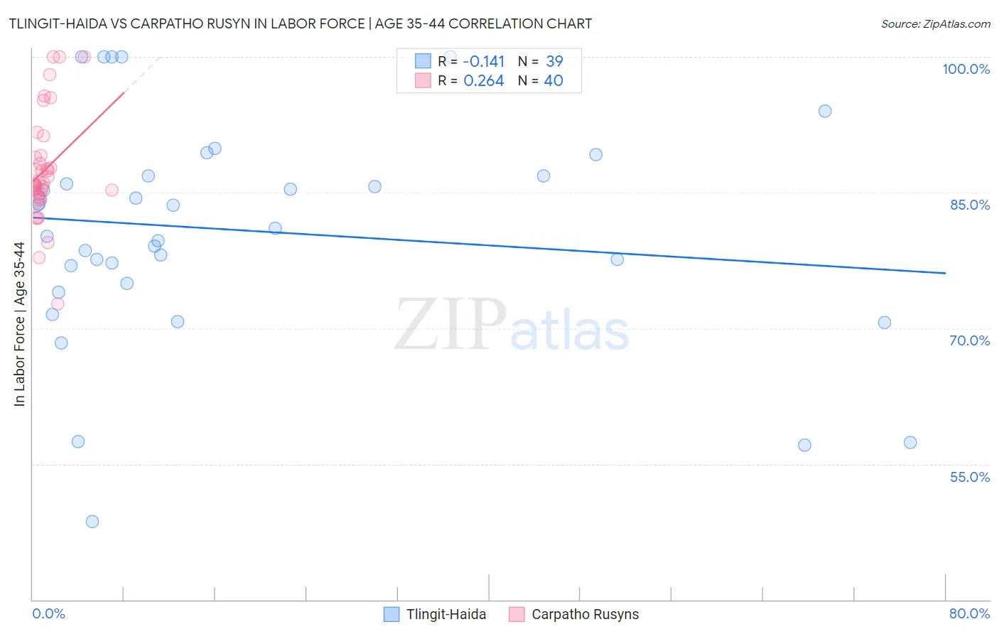 Tlingit-Haida vs Carpatho Rusyn In Labor Force | Age 35-44