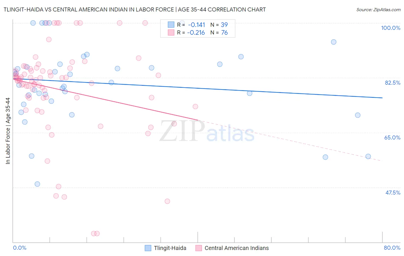 Tlingit-Haida vs Central American Indian In Labor Force | Age 35-44
