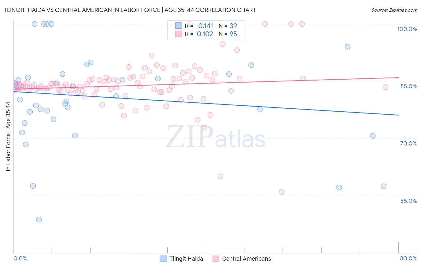 Tlingit-Haida vs Central American In Labor Force | Age 35-44