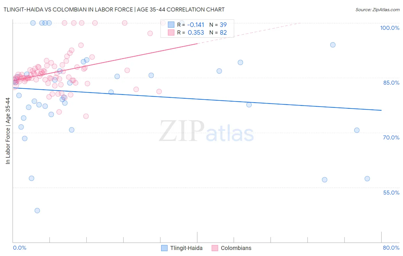 Tlingit-Haida vs Colombian In Labor Force | Age 35-44