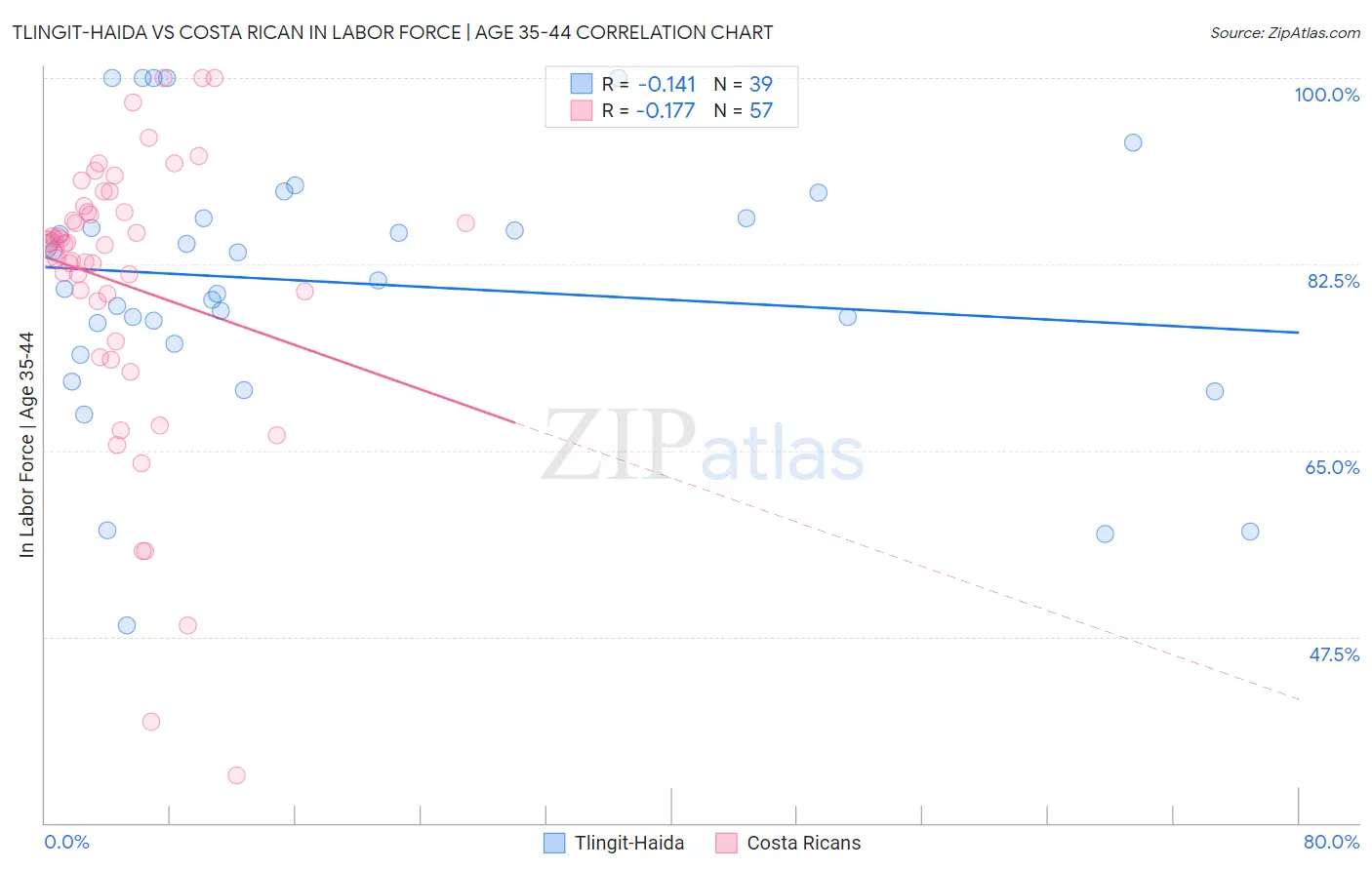 Tlingit-Haida vs Costa Rican In Labor Force | Age 35-44