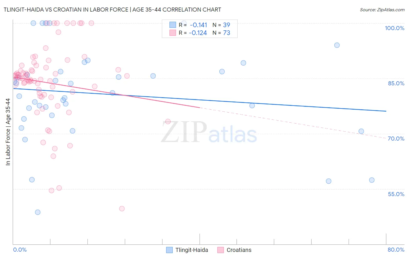 Tlingit-Haida vs Croatian In Labor Force | Age 35-44