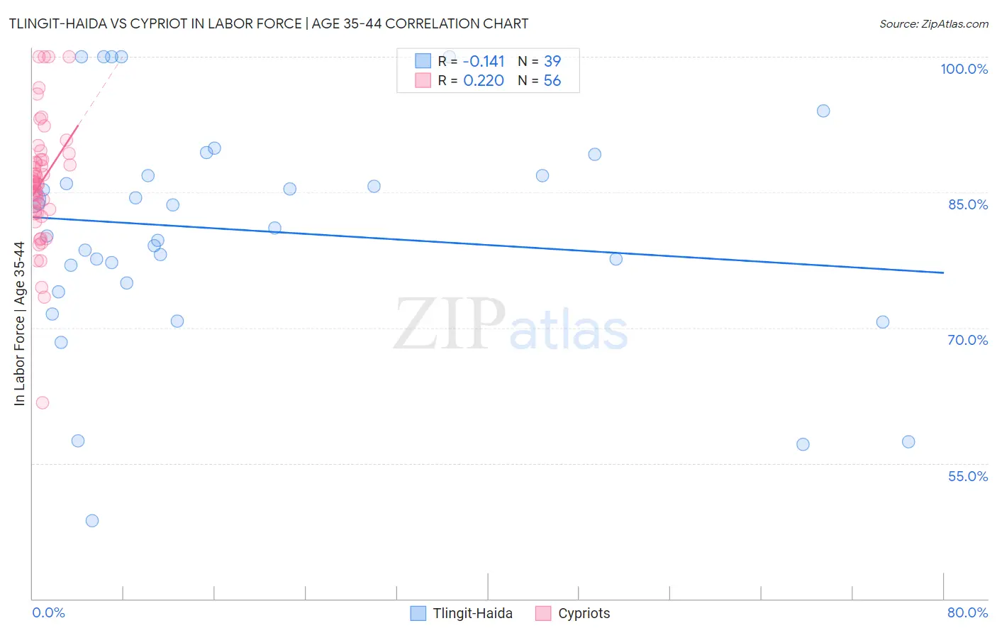 Tlingit-Haida vs Cypriot In Labor Force | Age 35-44