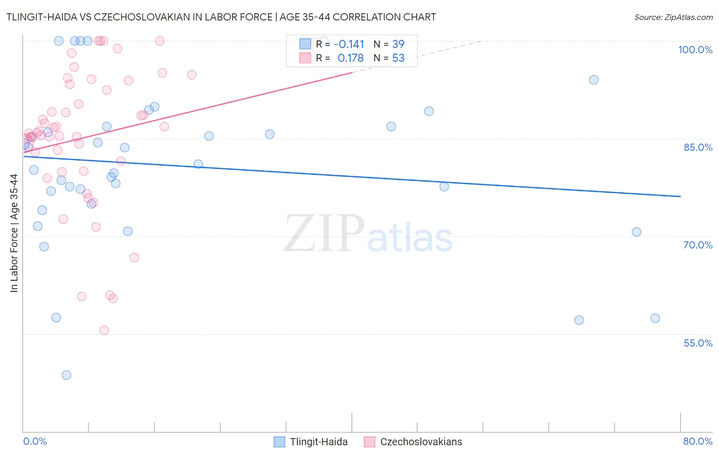 Tlingit-Haida vs Czechoslovakian In Labor Force | Age 35-44