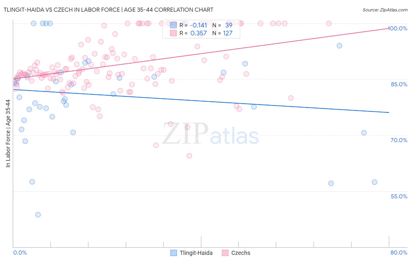 Tlingit-Haida vs Czech In Labor Force | Age 35-44