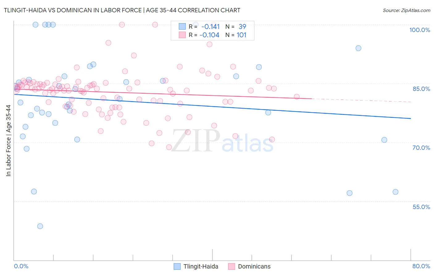 Tlingit-Haida vs Dominican In Labor Force | Age 35-44