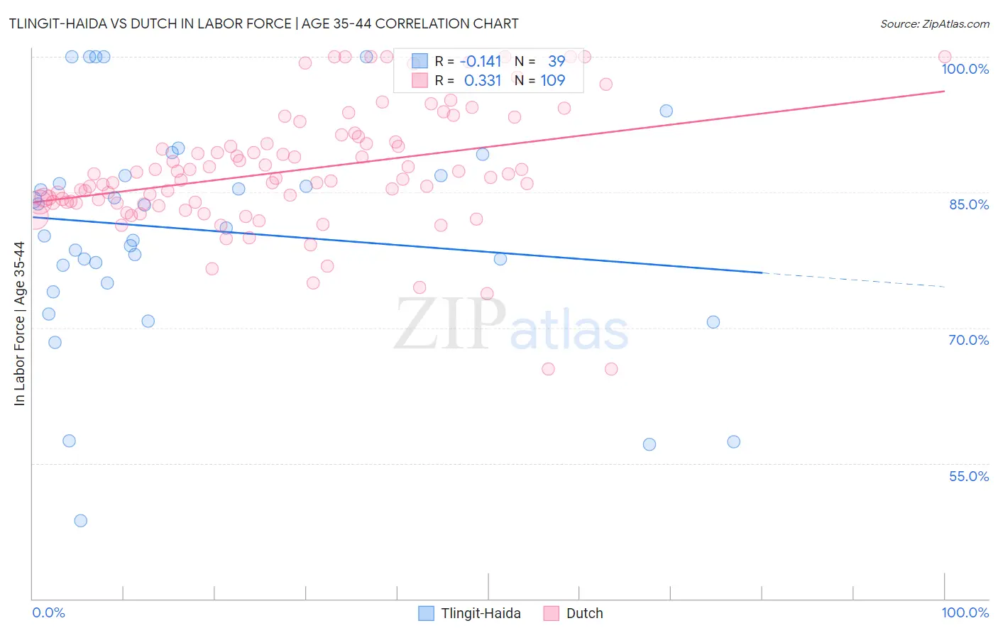 Tlingit-Haida vs Dutch In Labor Force | Age 35-44