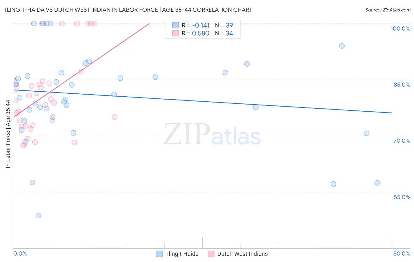 Tlingit-Haida vs Dutch West Indian In Labor Force | Age 35-44