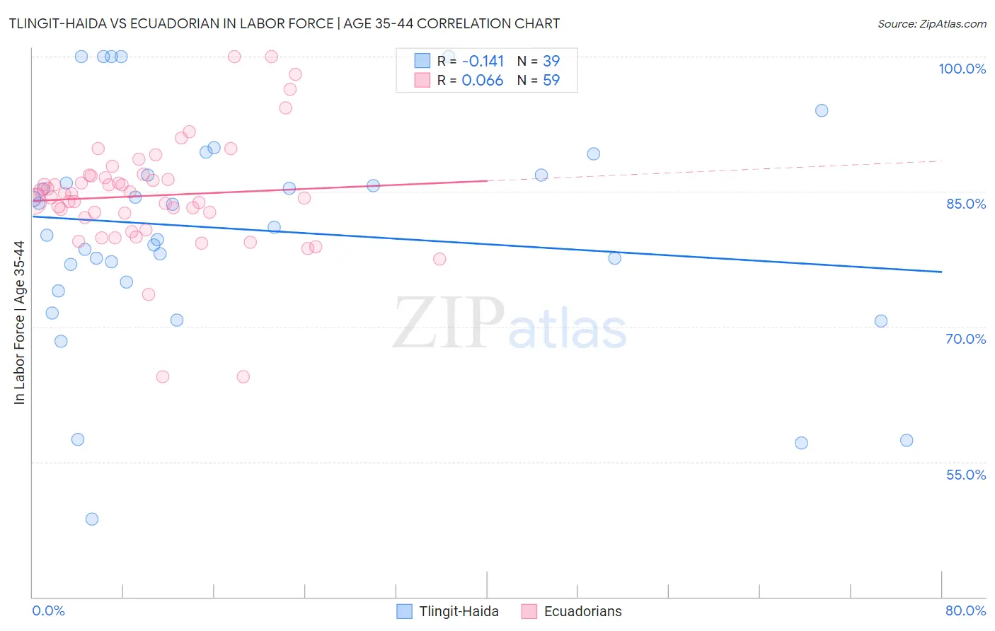 Tlingit-Haida vs Ecuadorian In Labor Force | Age 35-44