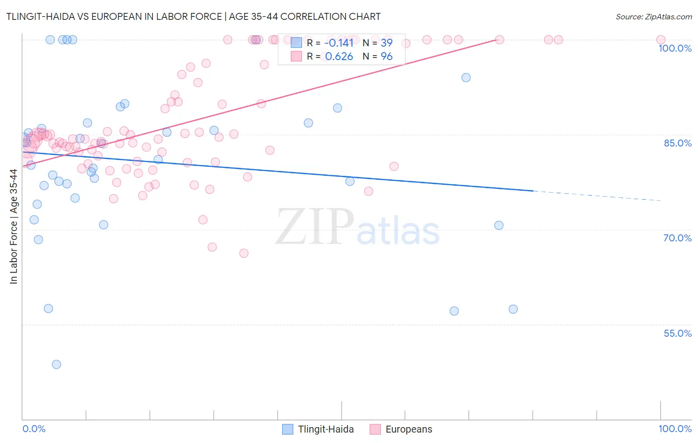 Tlingit-Haida vs European In Labor Force | Age 35-44