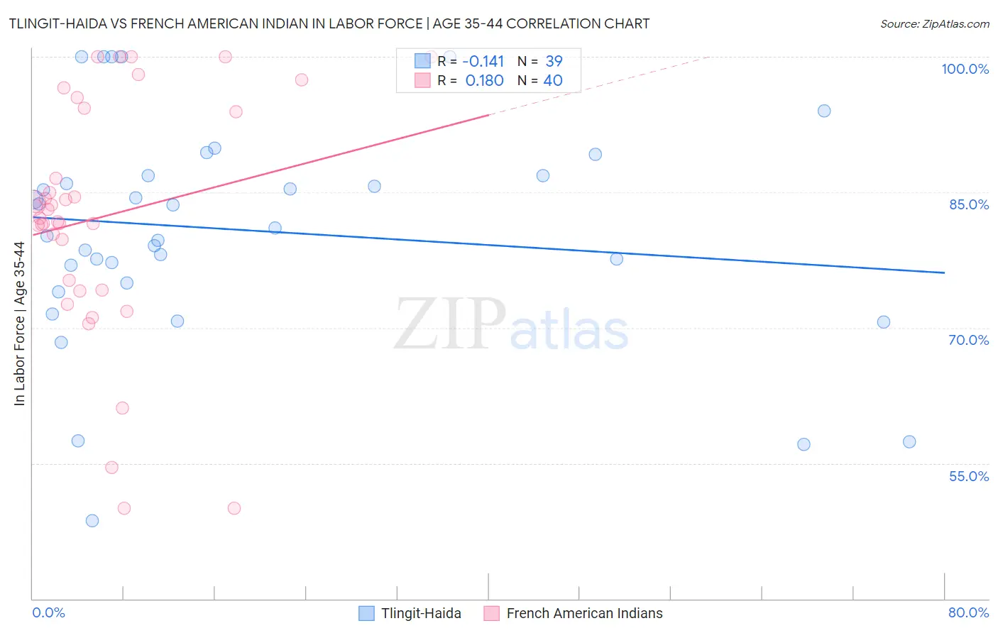 Tlingit-Haida vs French American Indian In Labor Force | Age 35-44