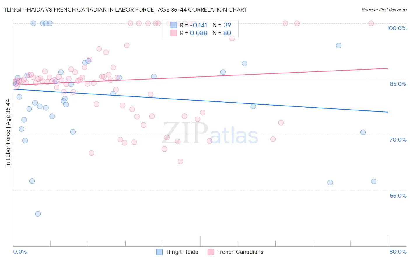Tlingit-Haida vs French Canadian In Labor Force | Age 35-44
