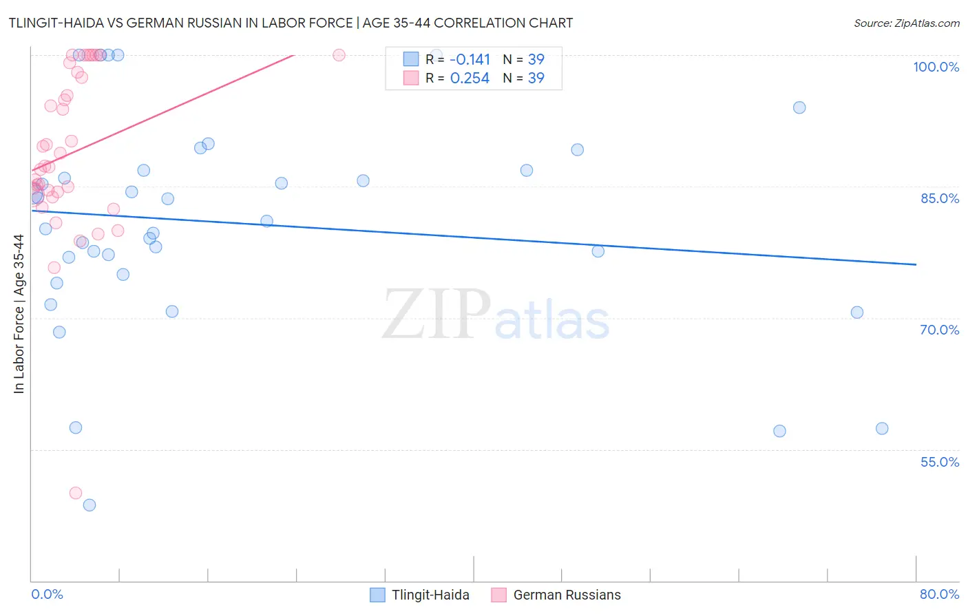 Tlingit-Haida vs German Russian In Labor Force | Age 35-44