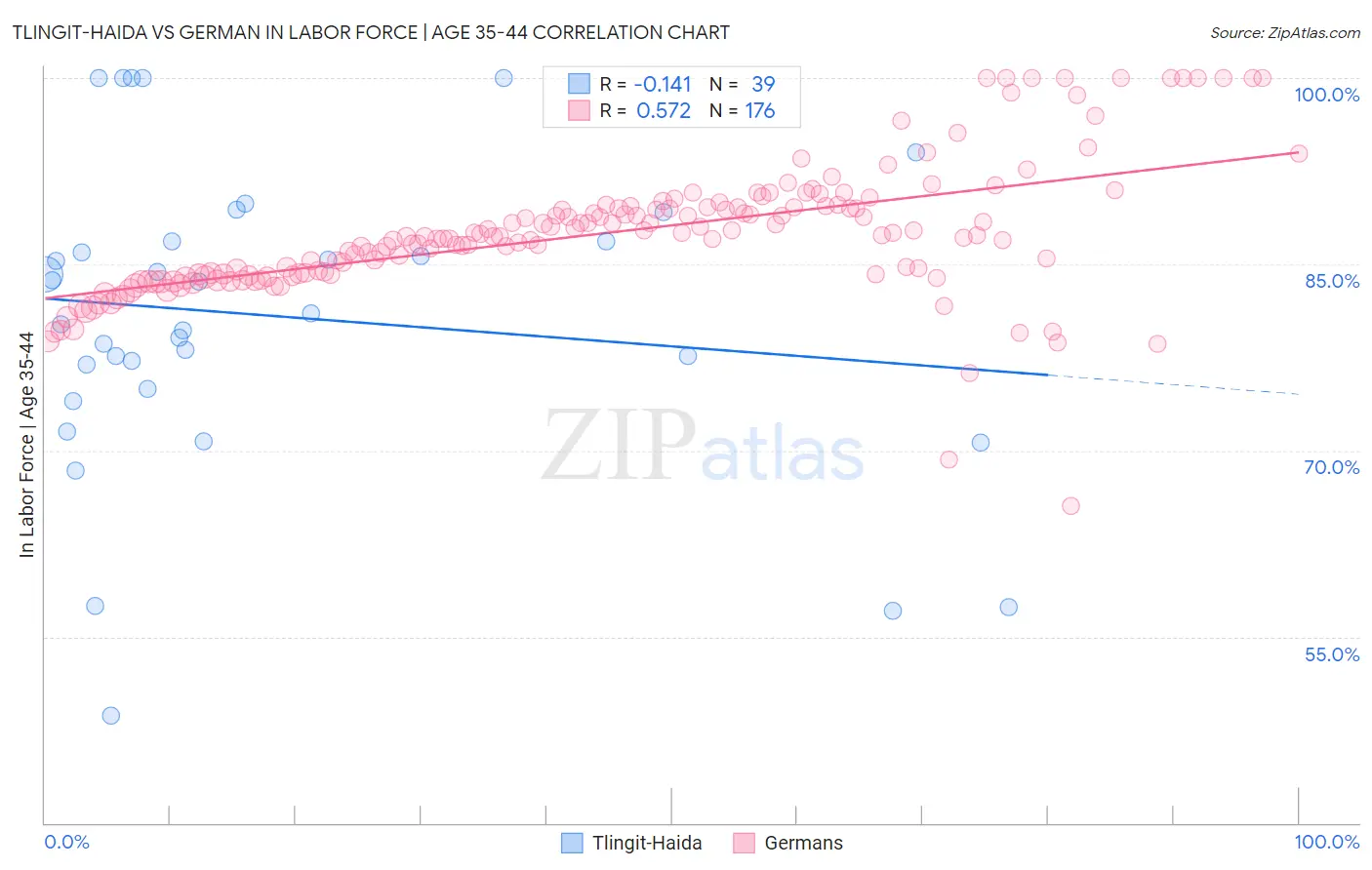Tlingit-Haida vs German In Labor Force | Age 35-44