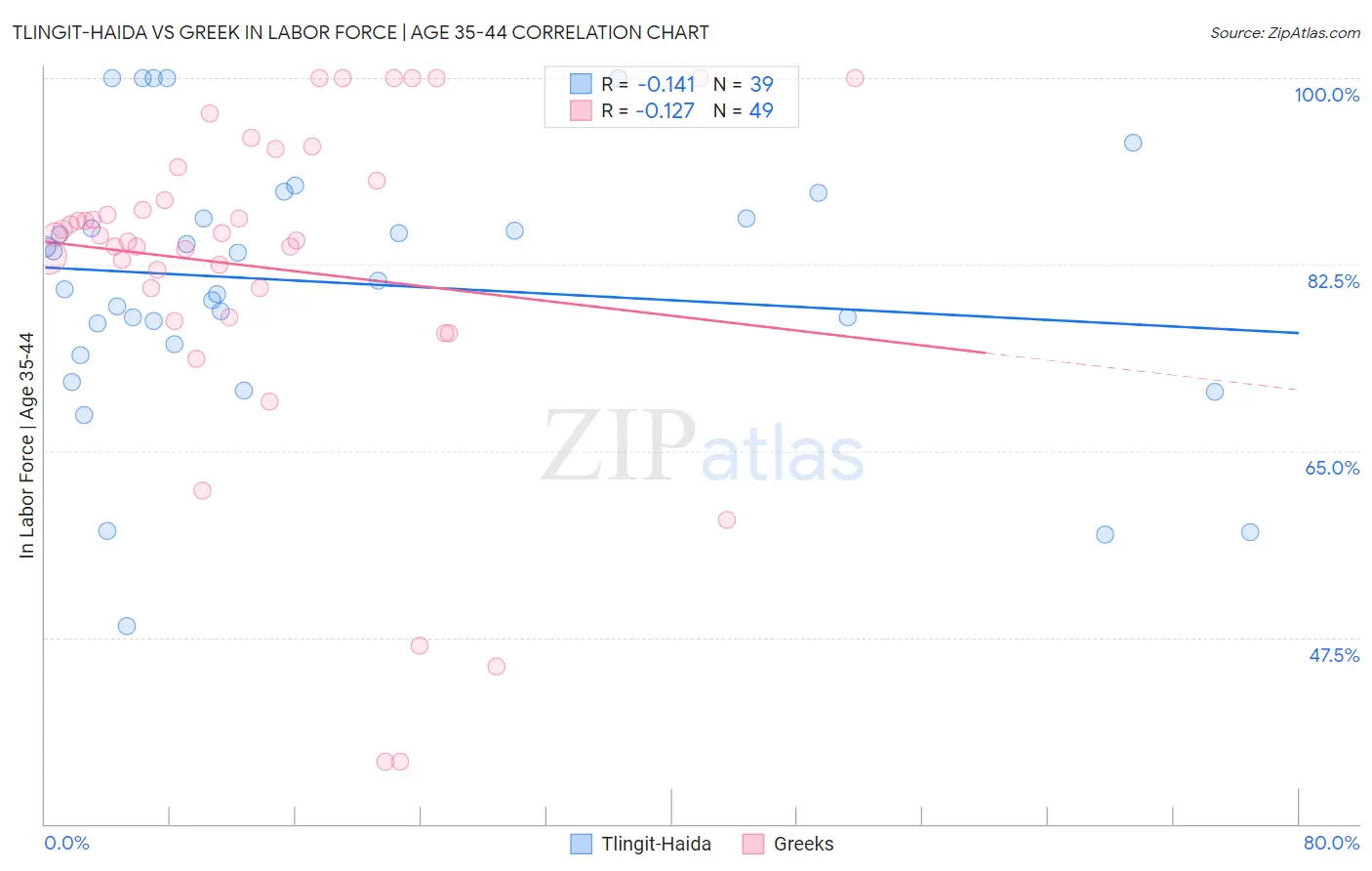 Tlingit-Haida vs Greek In Labor Force | Age 35-44