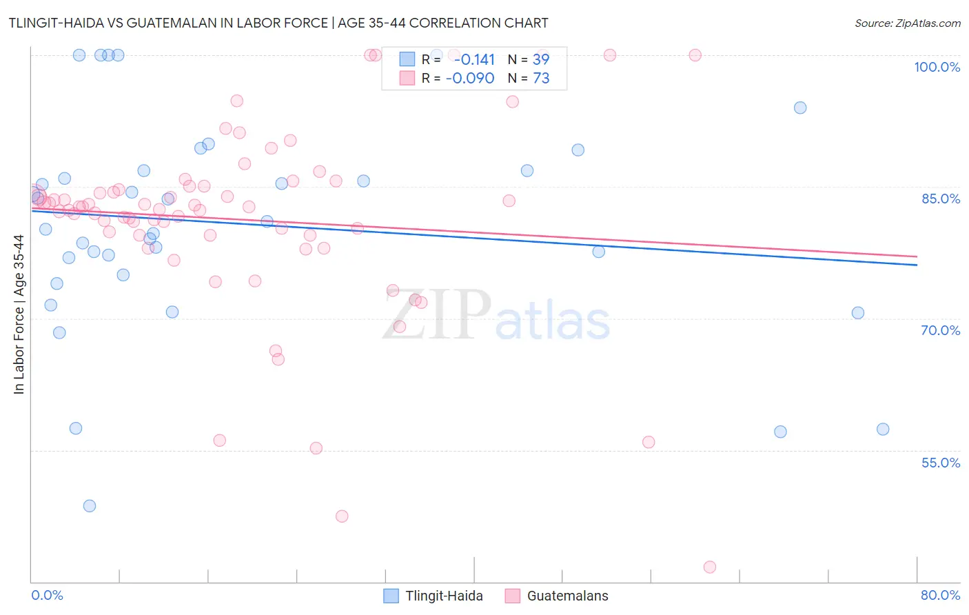 Tlingit-Haida vs Guatemalan In Labor Force | Age 35-44