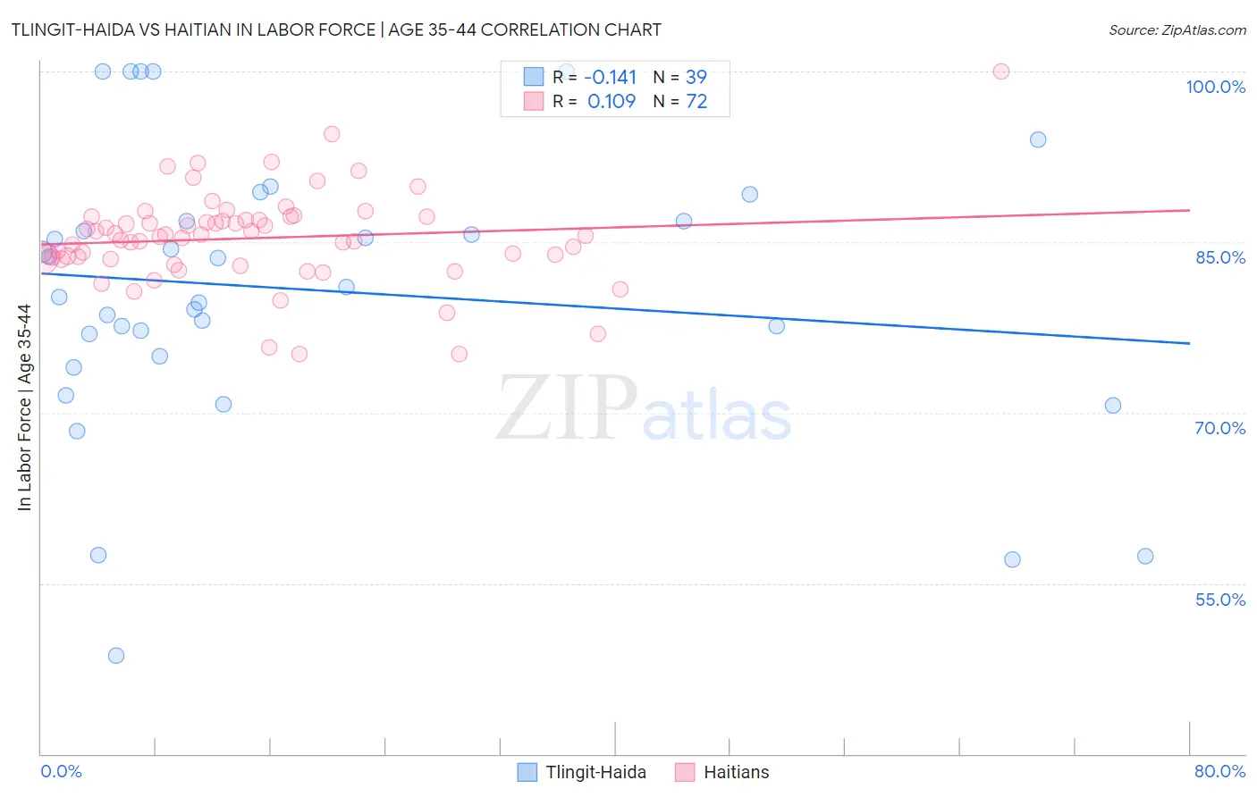 Tlingit-Haida vs Haitian In Labor Force | Age 35-44