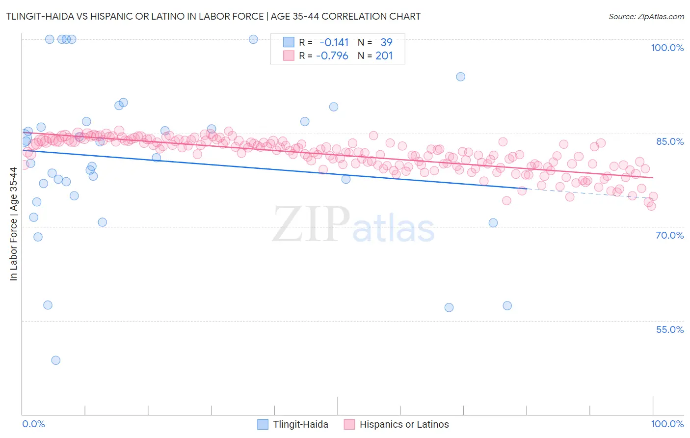 Tlingit-Haida vs Hispanic or Latino In Labor Force | Age 35-44