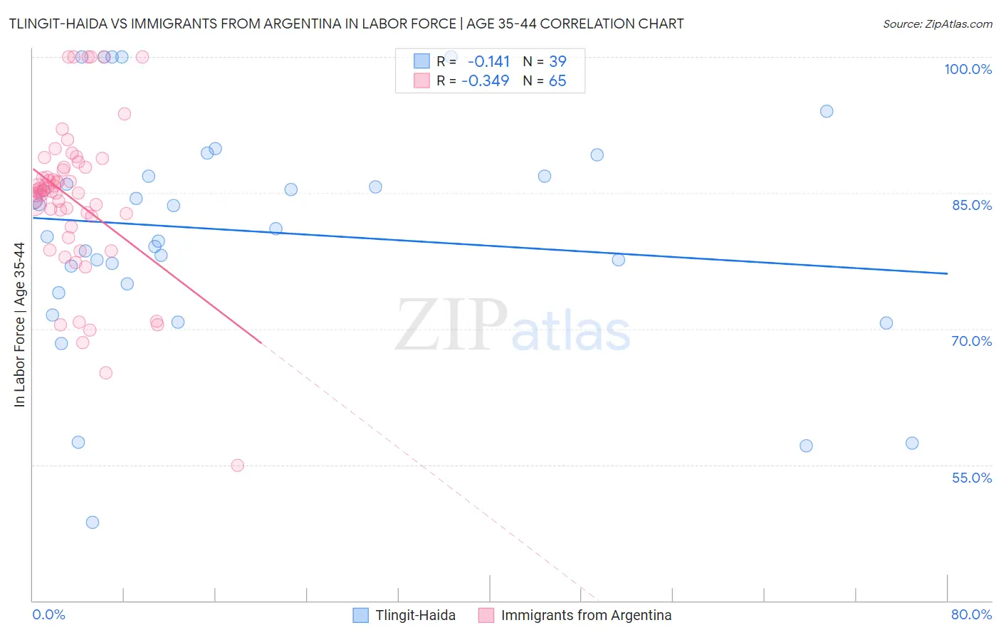 Tlingit-Haida vs Immigrants from Argentina In Labor Force | Age 35-44