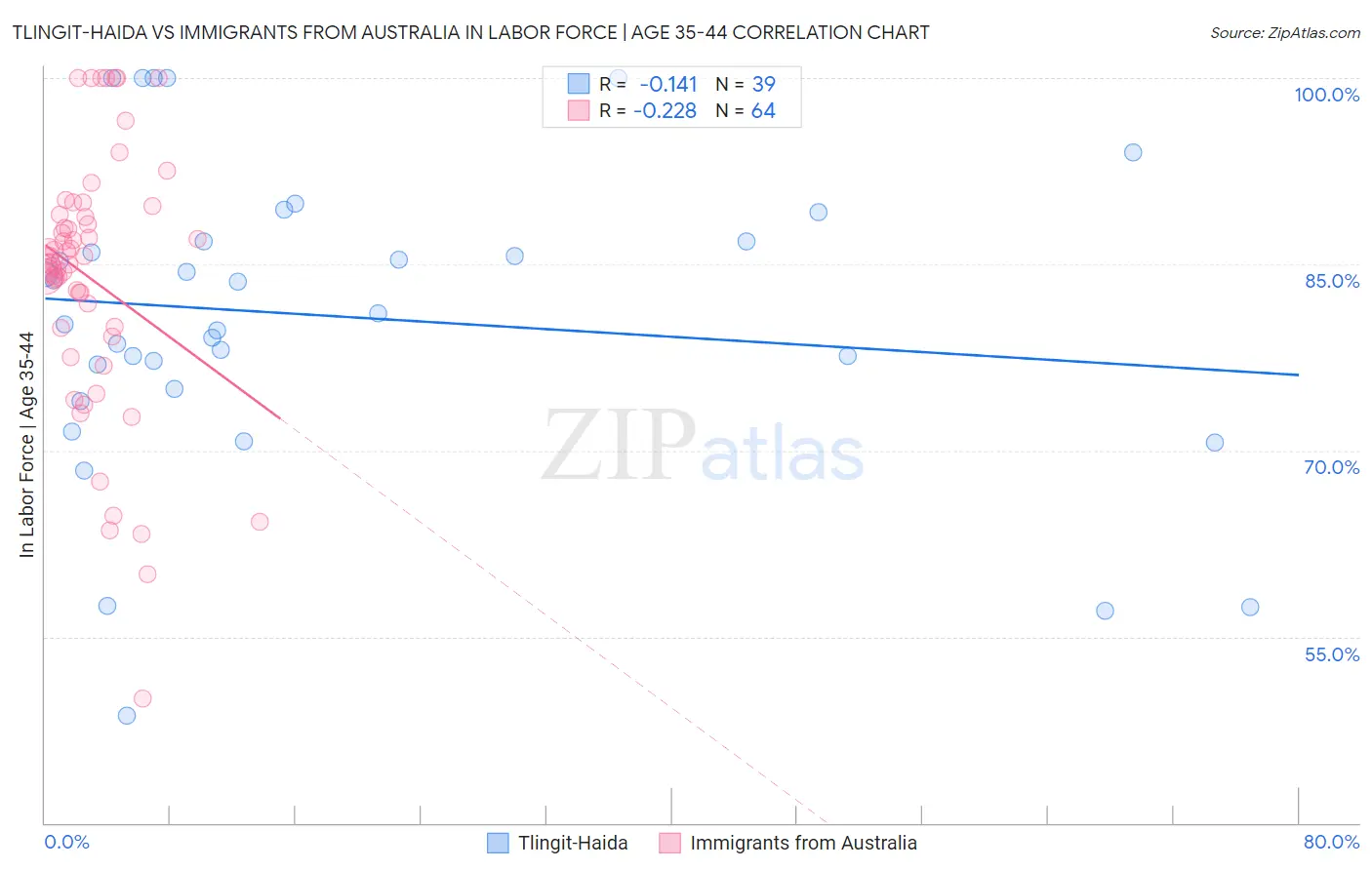 Tlingit-Haida vs Immigrants from Australia In Labor Force | Age 35-44