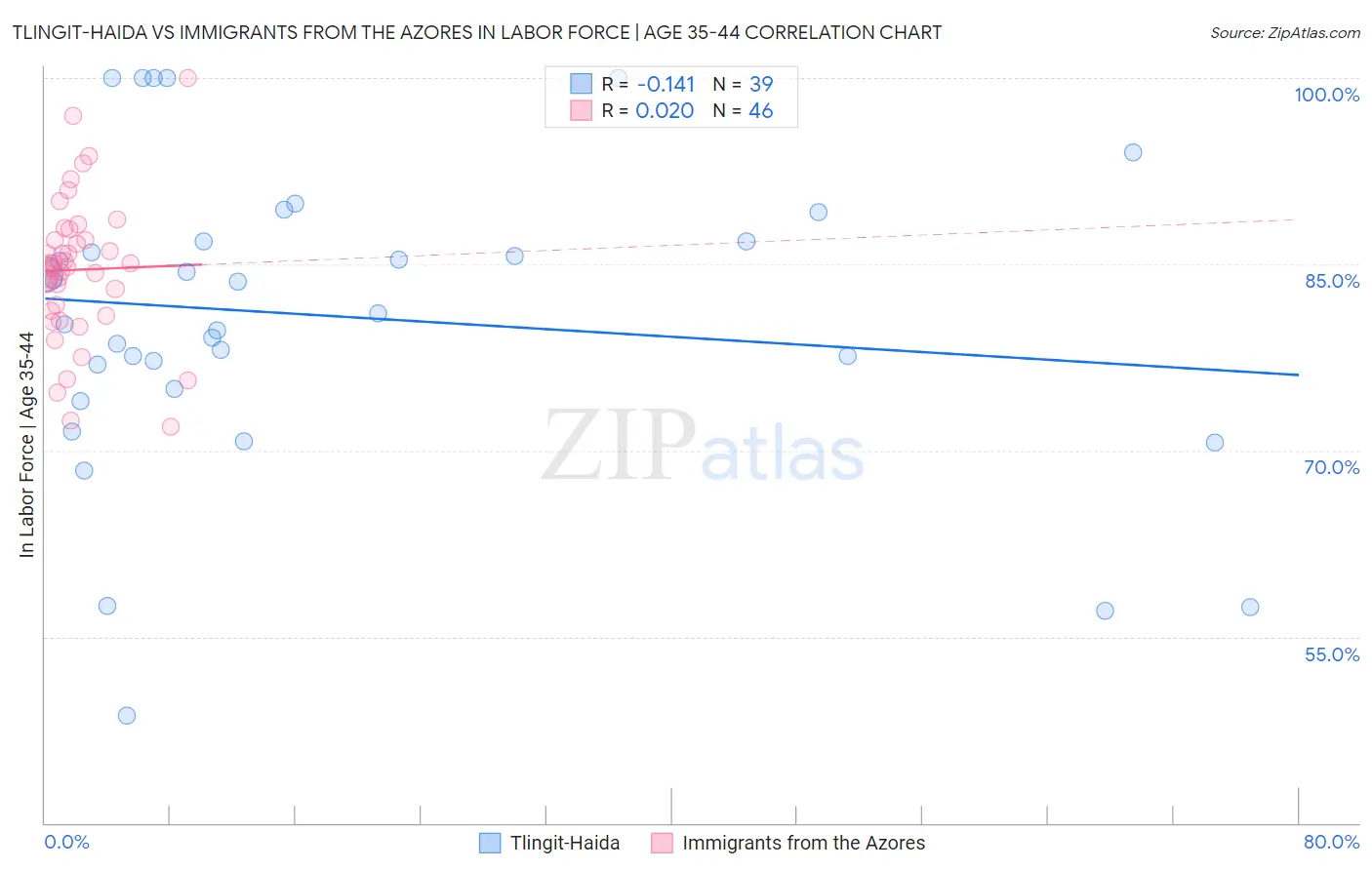 Tlingit-Haida vs Immigrants from the Azores In Labor Force | Age 35-44