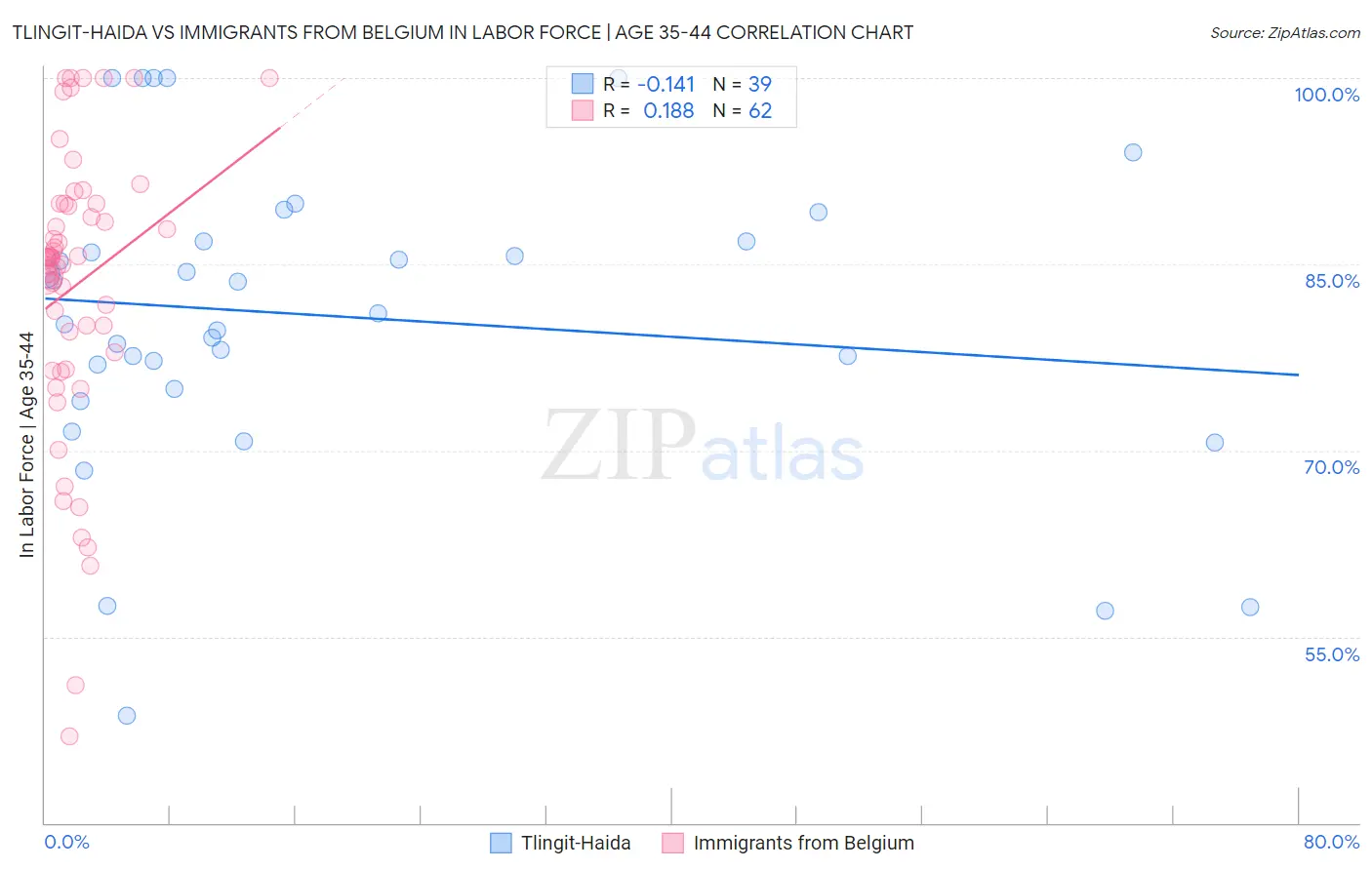 Tlingit-Haida vs Immigrants from Belgium In Labor Force | Age 35-44