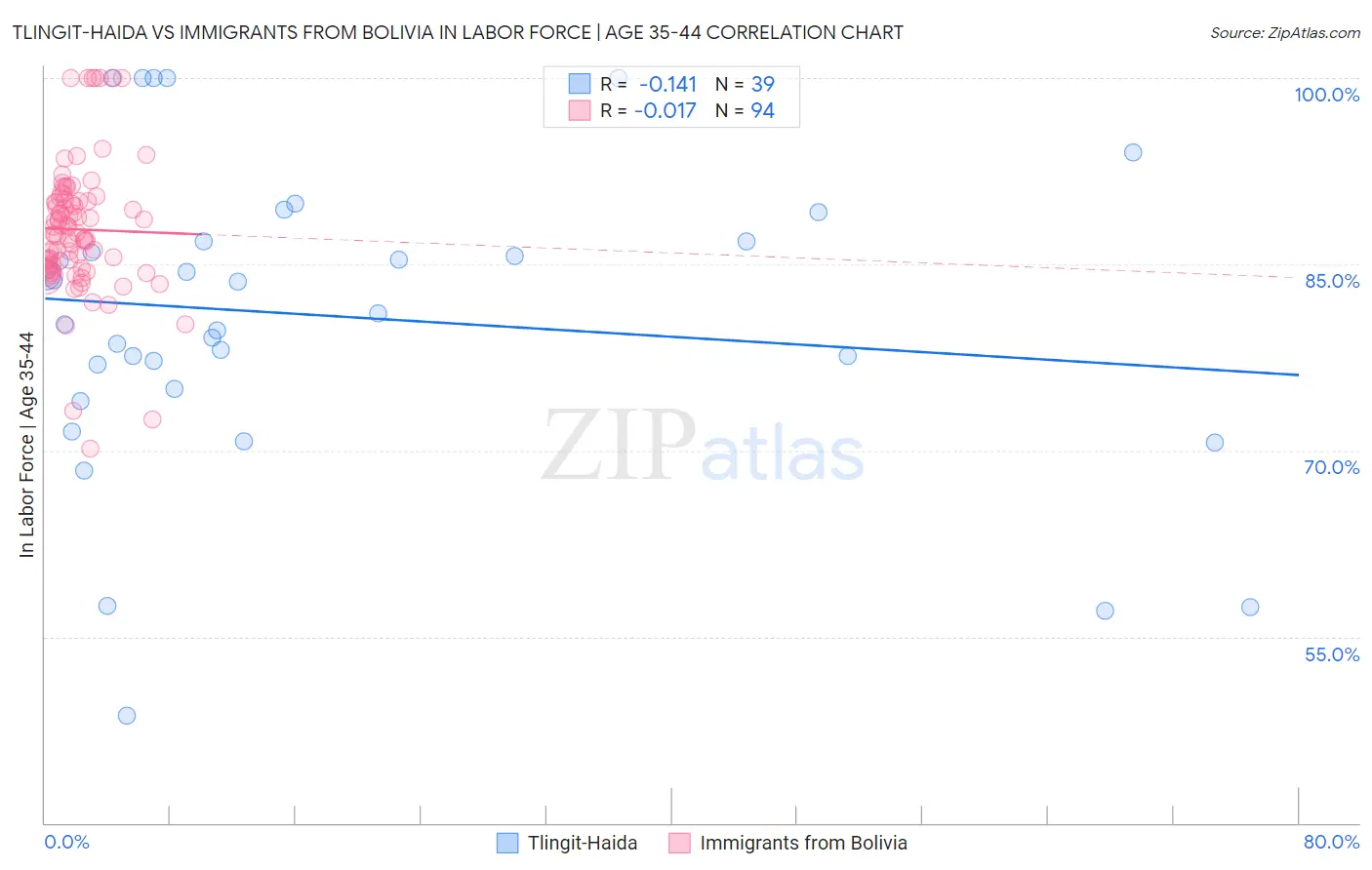 Tlingit-Haida vs Immigrants from Bolivia In Labor Force | Age 35-44