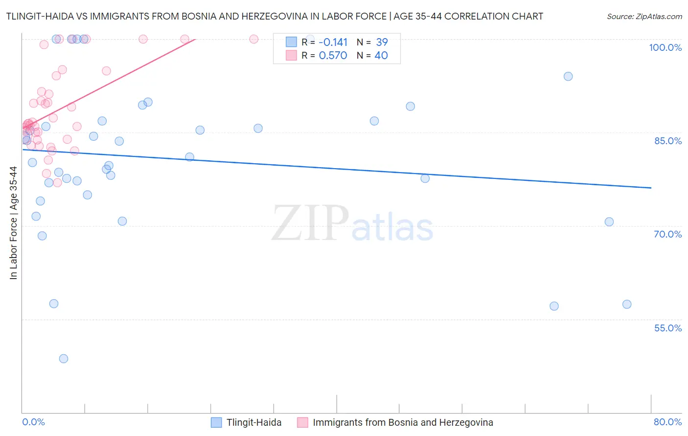 Tlingit-Haida vs Immigrants from Bosnia and Herzegovina In Labor Force | Age 35-44