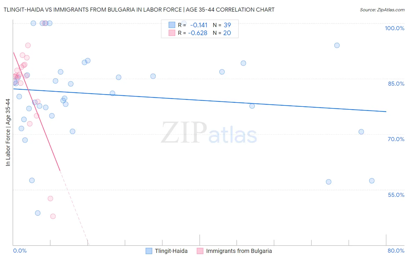 Tlingit-Haida vs Immigrants from Bulgaria In Labor Force | Age 35-44
