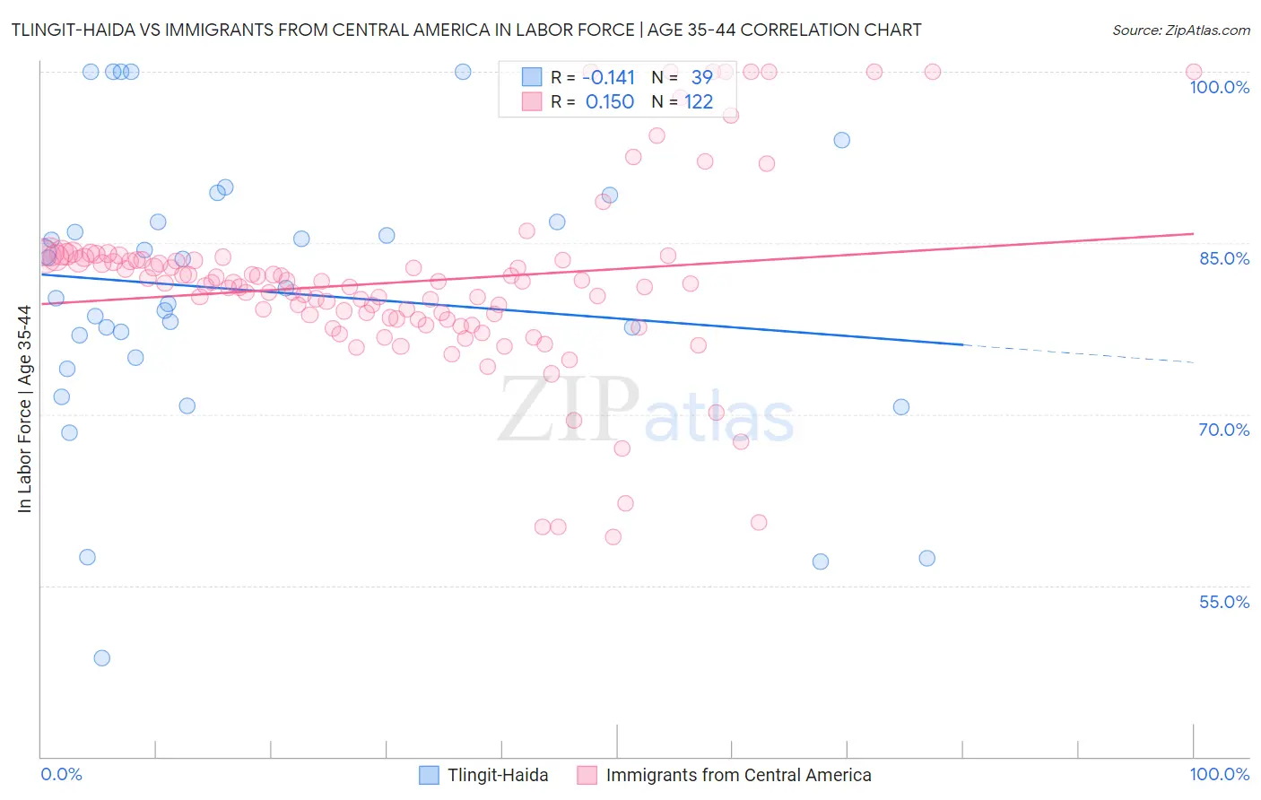Tlingit-Haida vs Immigrants from Central America In Labor Force | Age 35-44
