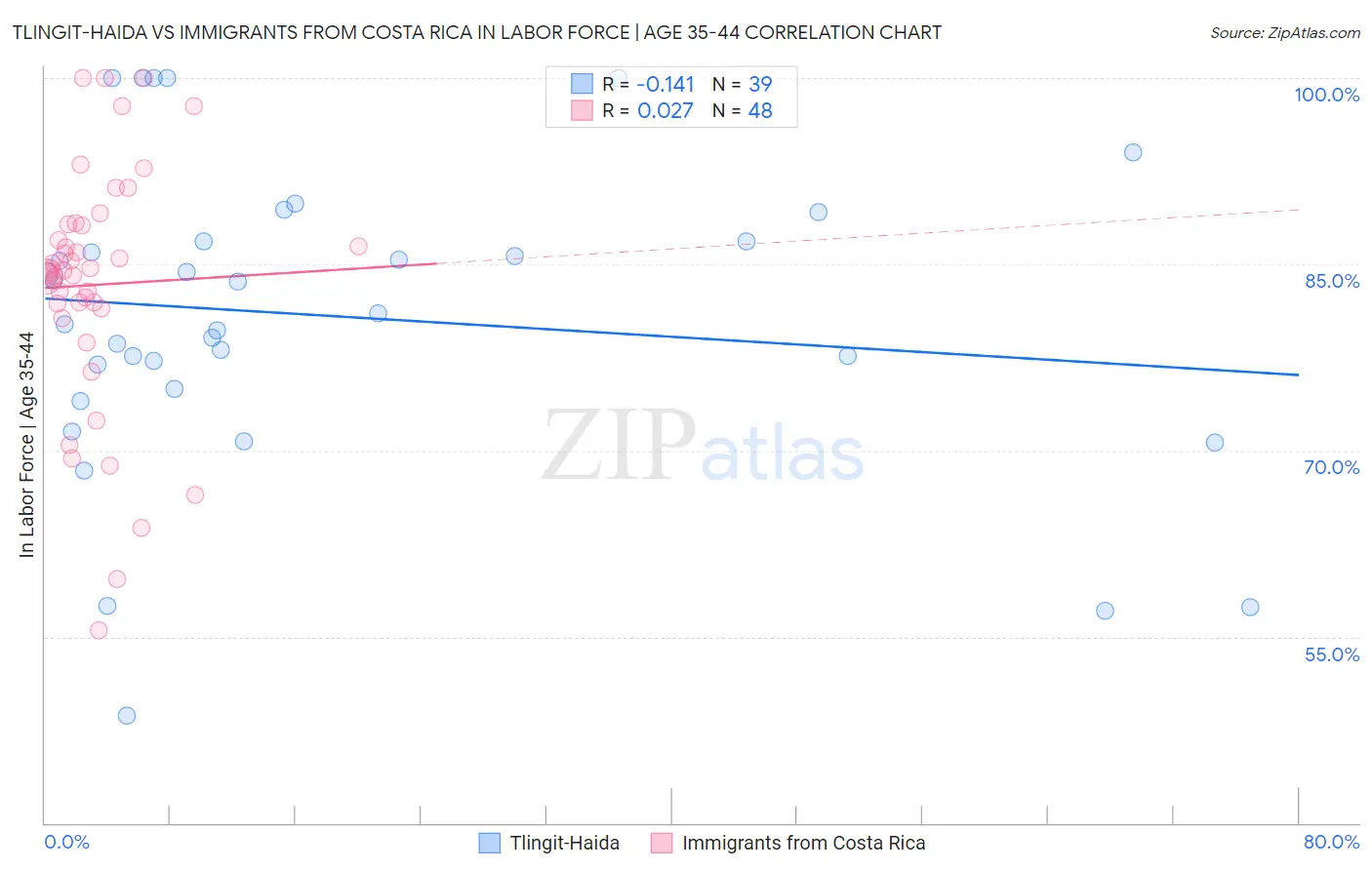 Tlingit-Haida vs Immigrants from Costa Rica In Labor Force | Age 35-44