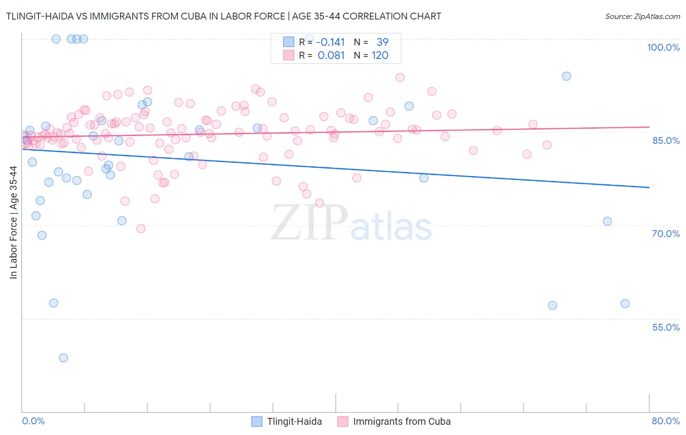 Tlingit-Haida vs Immigrants from Cuba In Labor Force | Age 35-44