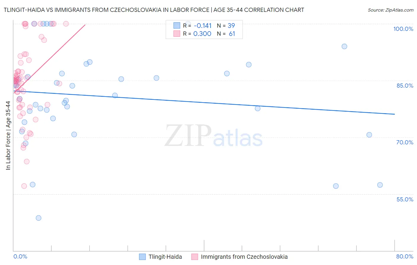 Tlingit-Haida vs Immigrants from Czechoslovakia In Labor Force | Age 35-44