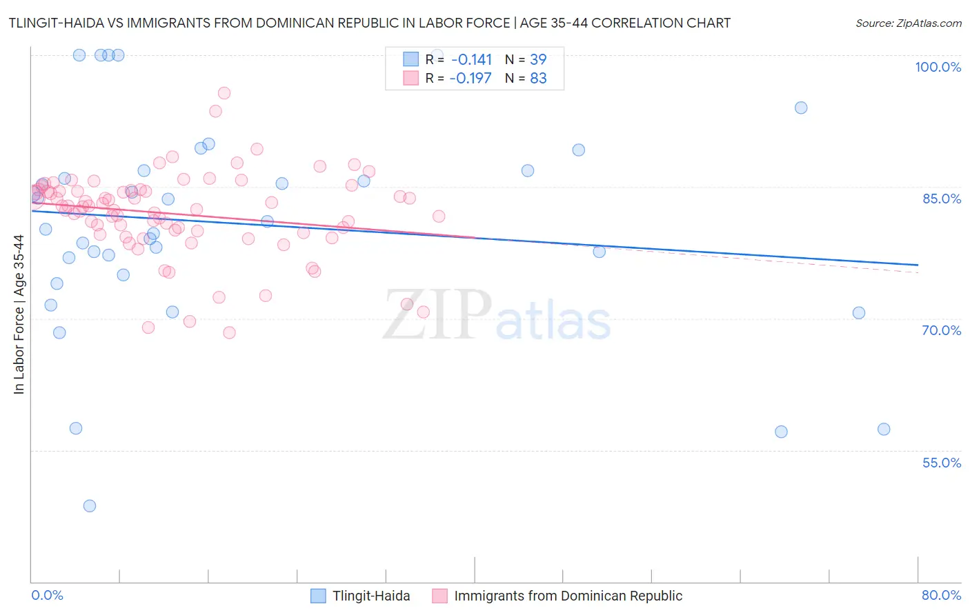 Tlingit-Haida vs Immigrants from Dominican Republic In Labor Force | Age 35-44