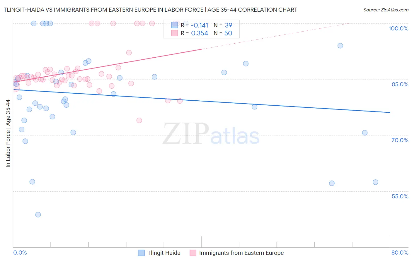 Tlingit-Haida vs Immigrants from Eastern Europe In Labor Force | Age 35-44