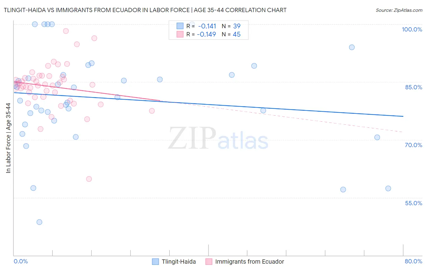 Tlingit-Haida vs Immigrants from Ecuador In Labor Force | Age 35-44