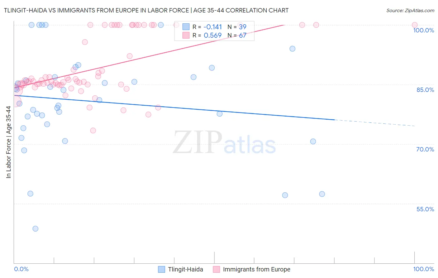 Tlingit-Haida vs Immigrants from Europe In Labor Force | Age 35-44