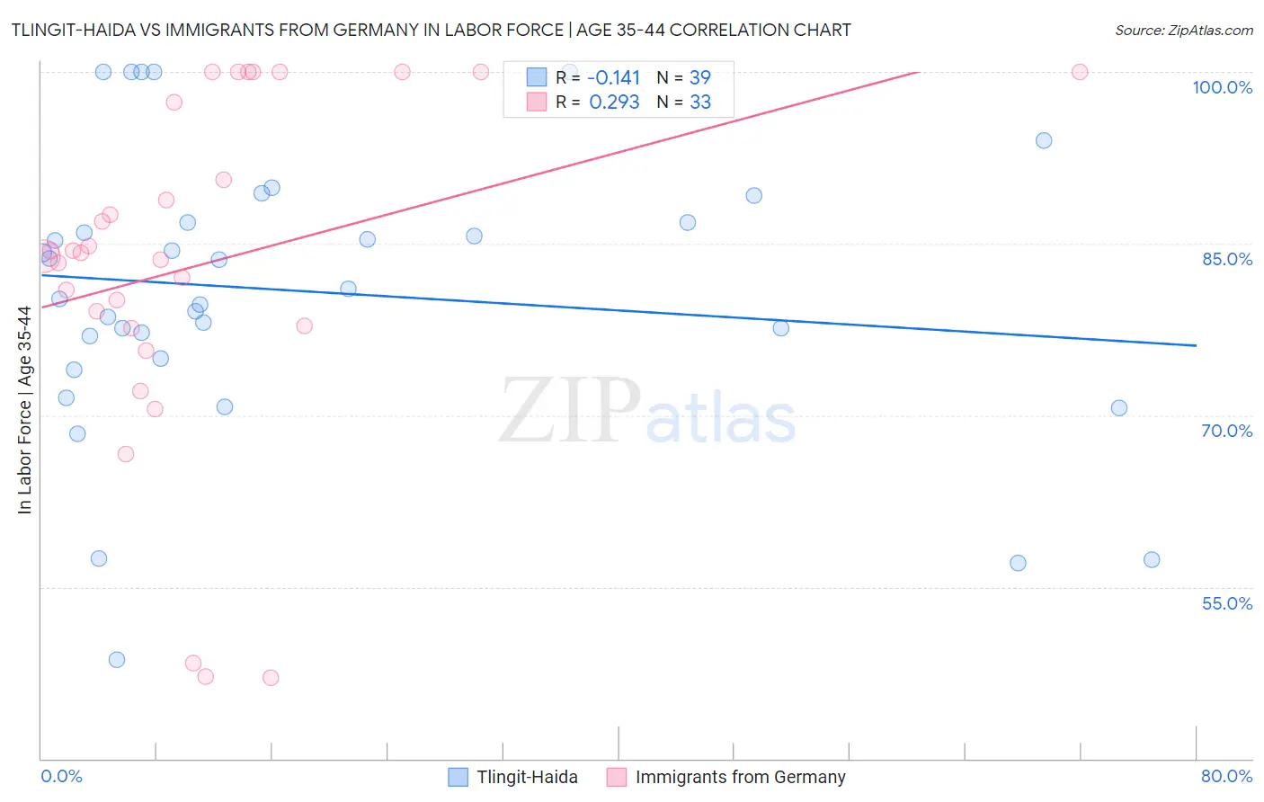 Tlingit-Haida vs Immigrants from Germany In Labor Force | Age 35-44