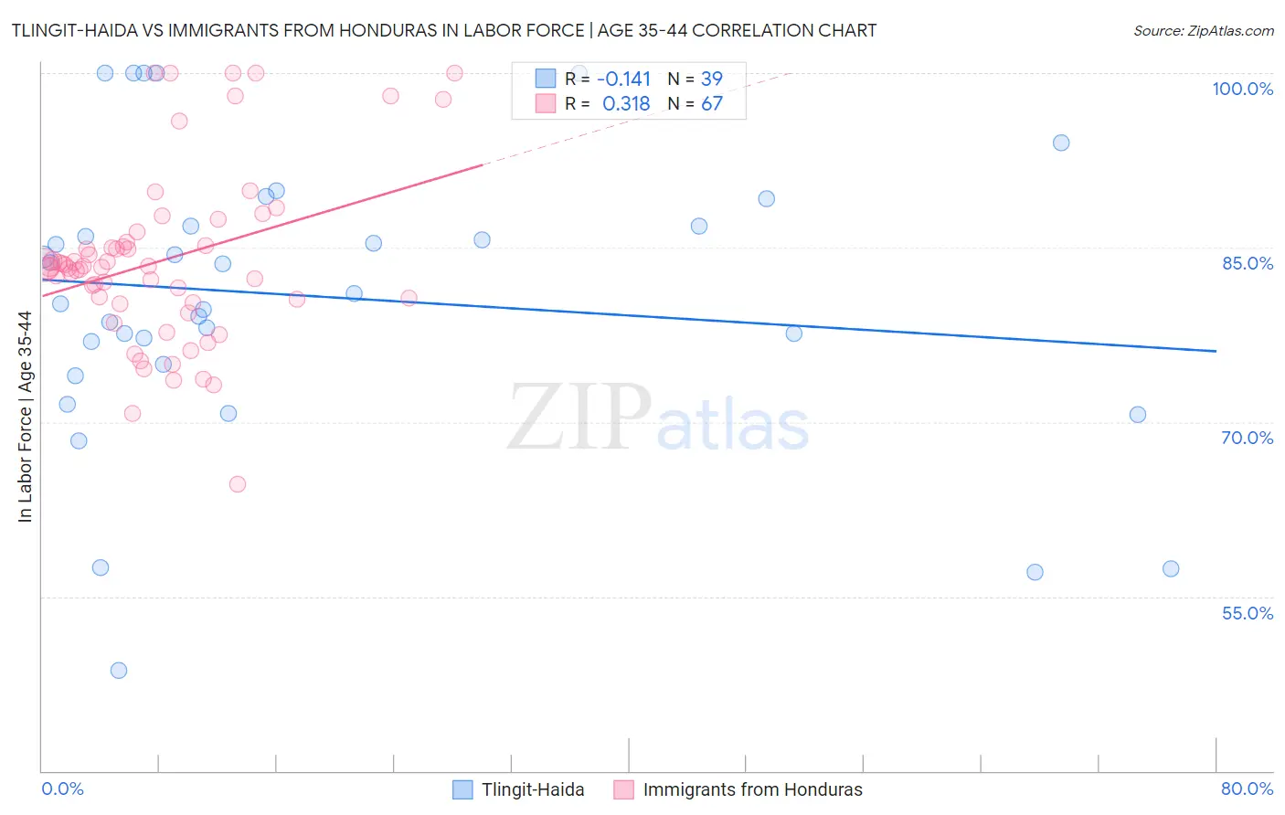Tlingit-Haida vs Immigrants from Honduras In Labor Force | Age 35-44