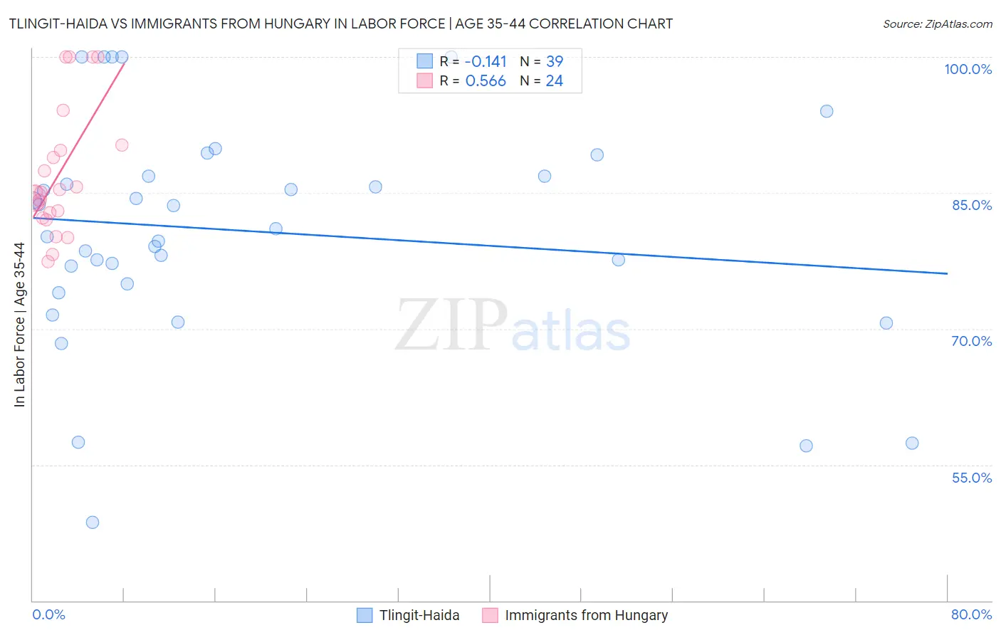 Tlingit-Haida vs Immigrants from Hungary In Labor Force | Age 35-44